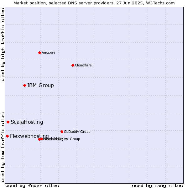 Market position of IBM Group vs. ScalaHosting vs. Flexwebhosting