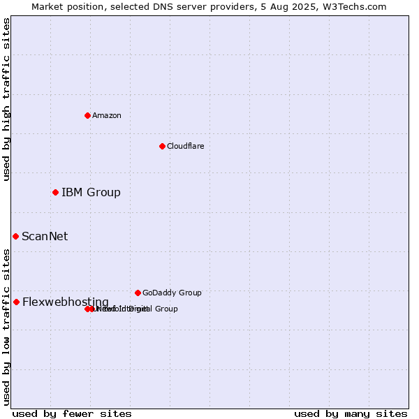 Market position of IBM Group vs. Flexwebhosting vs. ScanNet