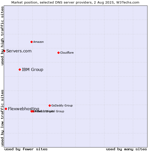 Market position of IBM Group vs. Flexwebhosting vs. Servers.com
