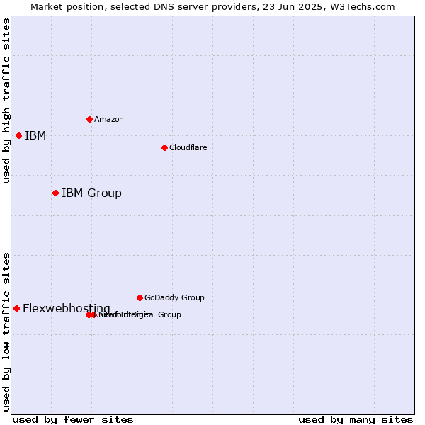 Market position of IBM Group vs. IBM vs. Flexwebhosting