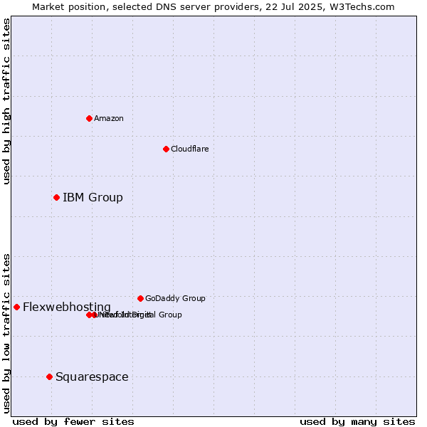 Market position of IBM Group vs. Squarespace vs. Flexwebhosting