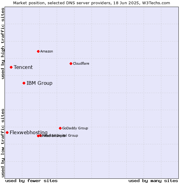 Market position of IBM Group vs. Tencent vs. Flexwebhosting