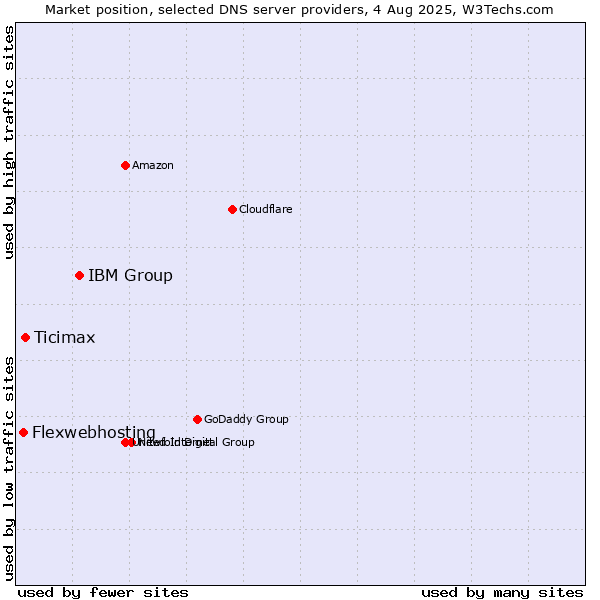 Market position of IBM Group vs. Ticimax vs. Flexwebhosting