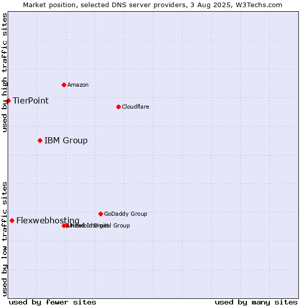 Market position of IBM Group vs. Flexwebhosting vs. TierPoint