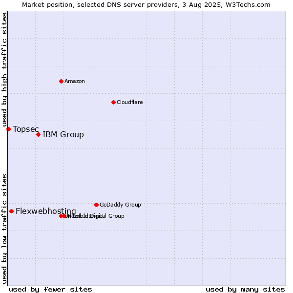 Market position of IBM Group vs. Flexwebhosting vs. Topsec