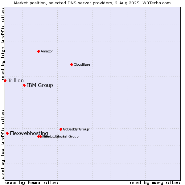 Market position of IBM Group vs. Flexwebhosting vs. Trillion