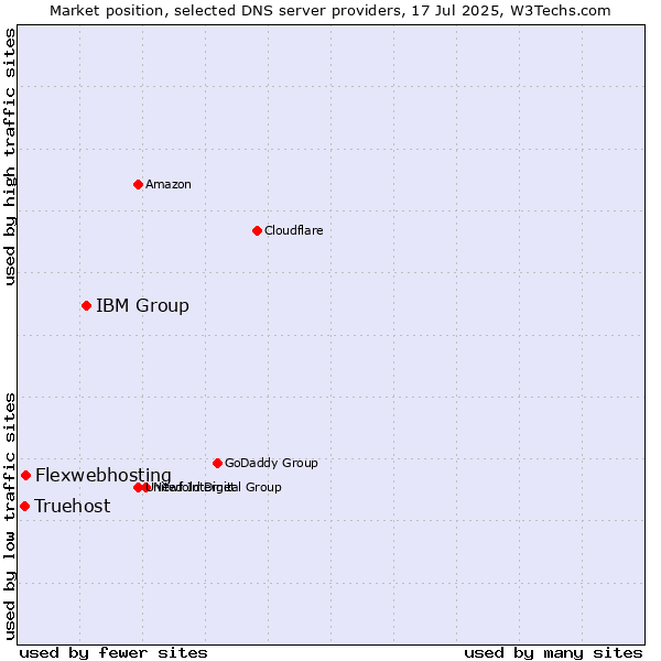 Market position of IBM Group vs. Flexwebhosting vs. Truehost