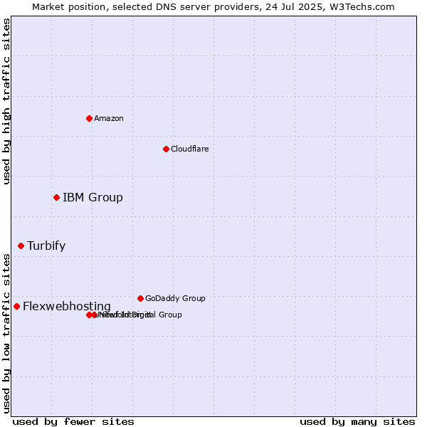 Market position of IBM Group vs. Turbify vs. Flexwebhosting