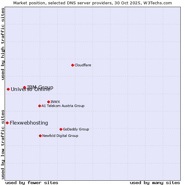 Market position of IBM Group vs. Universo Online vs. Flexwebhosting