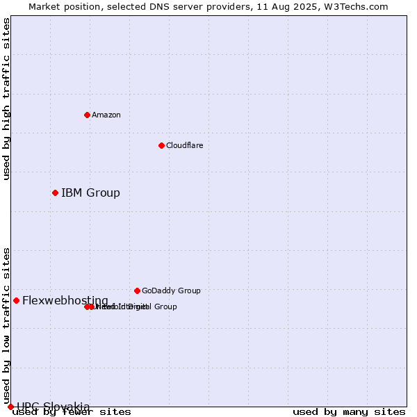 Market position of IBM Group vs. Flexwebhosting vs. UPC Slovakia