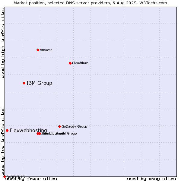 Market position of IBM Group vs. Flexwebhosting vs. Vangus