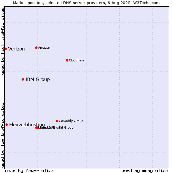 Market position of IBM Group vs. Flexwebhosting vs. Verizon