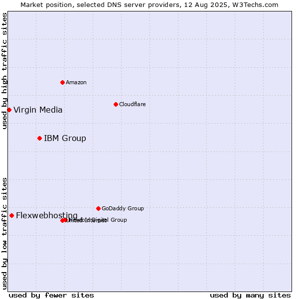 Market position of IBM Group vs. Flexwebhosting vs. Virgin Media