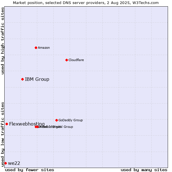 Market position of IBM Group vs. Flexwebhosting vs. we22