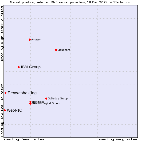 Market position of IBM Group vs. Flexwebhosting vs. WebNIC