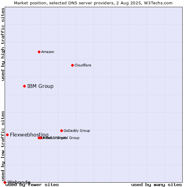 Market position of IBM Group vs. Flexwebhosting vs. Webnode