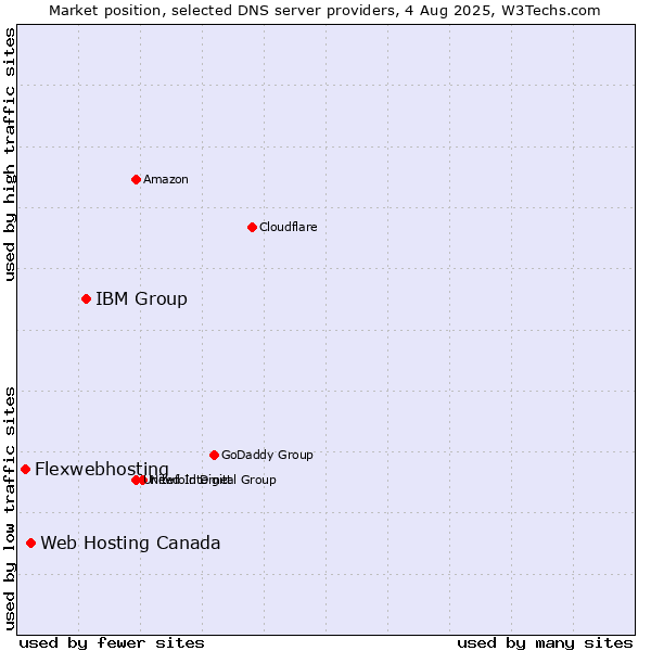 Market position of IBM Group vs. Web Hosting Canada vs. Flexwebhosting