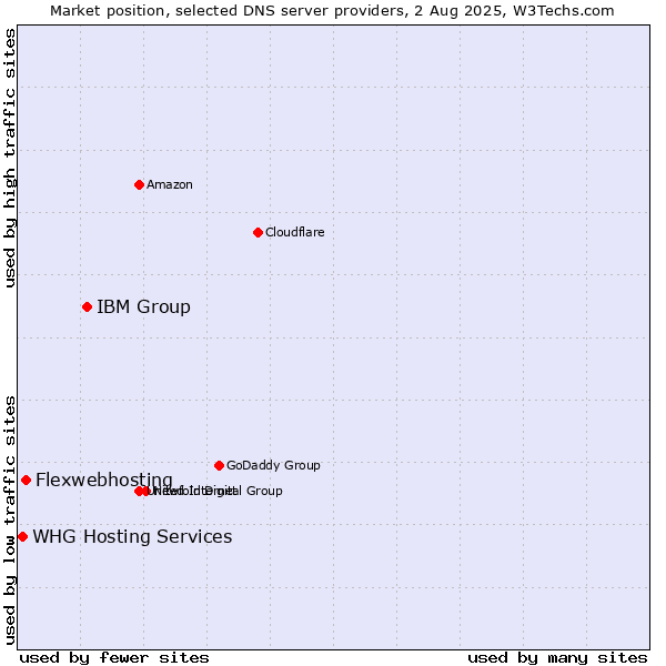 Market position of IBM Group vs. Flexwebhosting vs. WHG Hosting Services