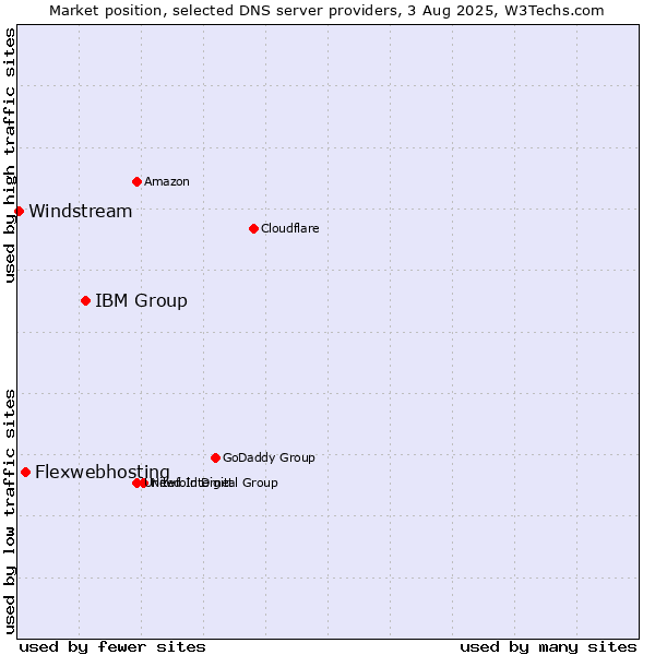 Market position of IBM Group vs. Flexwebhosting vs. Windstream