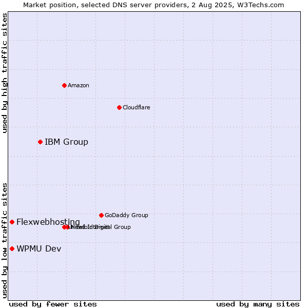 Market position of IBM Group vs. Flexwebhosting vs. WPMU Dev