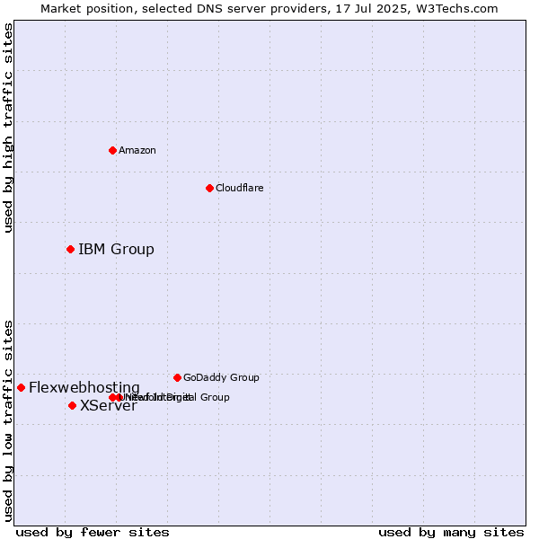 Market position of XServer vs. IBM Group vs. Flexwebhosting