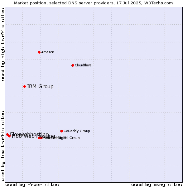 Market position of IBM Group vs. H88 Web Hosting vs. Flexwebhosting