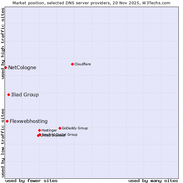 Market position of Iliad Group vs. Flexwebhosting vs. NetCologne
