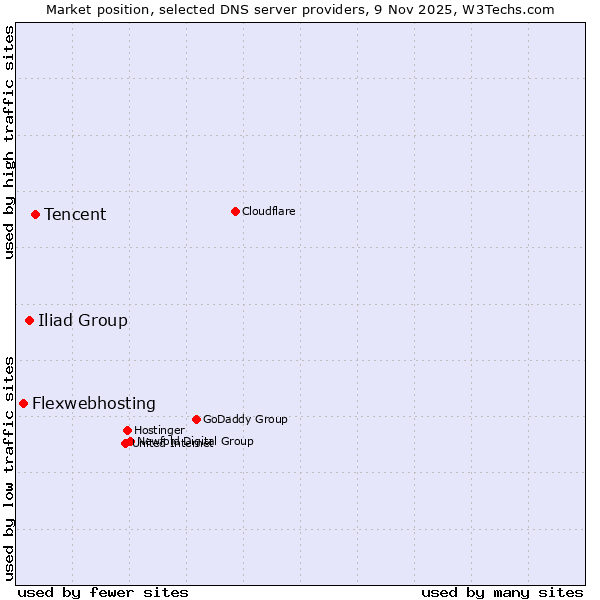 Market position of Tencent vs. Iliad Group vs. Flexwebhosting