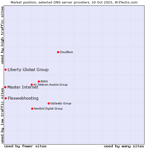 Market position of Flexwebhosting vs. Liberty Global Group vs. Master Internet