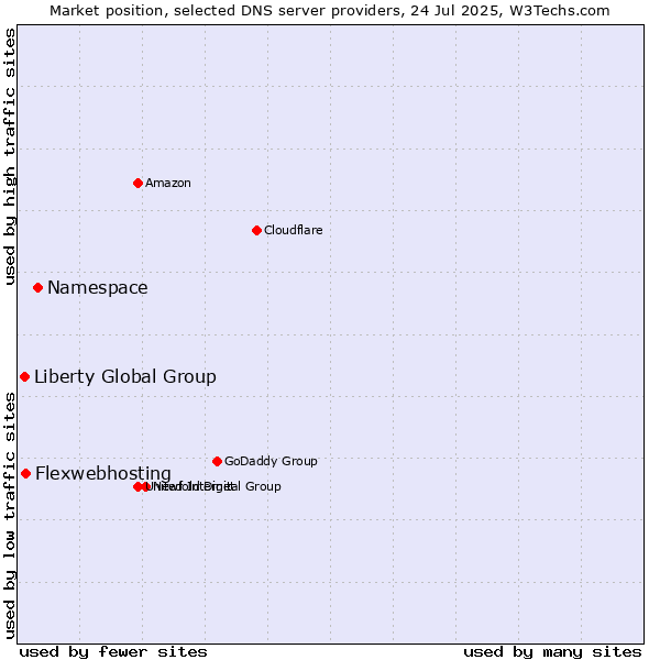 Market position of Namespace vs. Flexwebhosting vs. Liberty Global Group