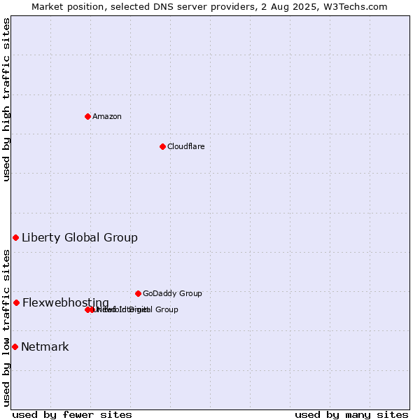 Market position of Flexwebhosting vs. Liberty Global Group vs. Netmark