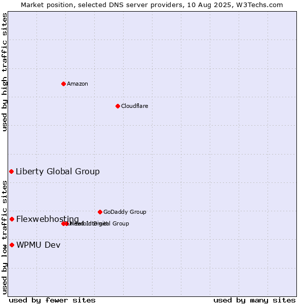 Market position of Flexwebhosting vs. WPMU Dev vs. Liberty Global Group