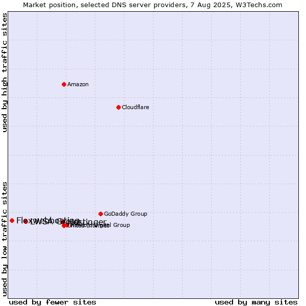Market position of Hostinger vs. LWSA Group vs. Flexwebhosting