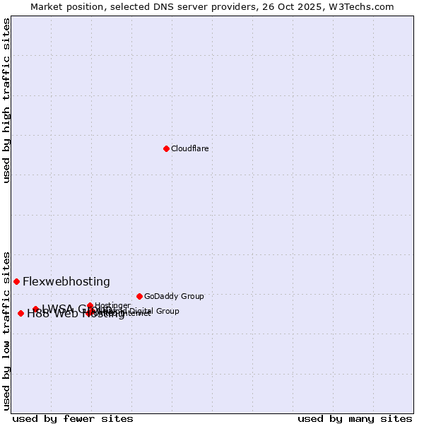 Market position of LWSA Group vs. H88 Web Hosting vs. Flexwebhosting