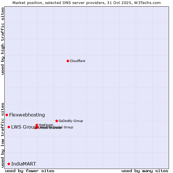 Market position of LWS Group vs. IndiaMART vs. Flexwebhosting