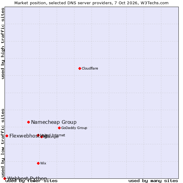 Market position of Namecheap Group vs. Flexwebhosting vs. Webhost Python