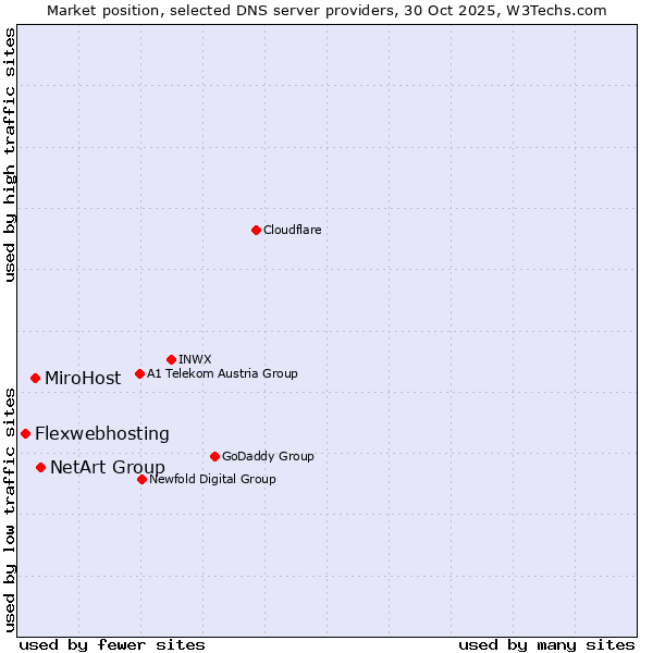 Market position of NetArt Group vs. MiroHost vs. Flexwebhosting