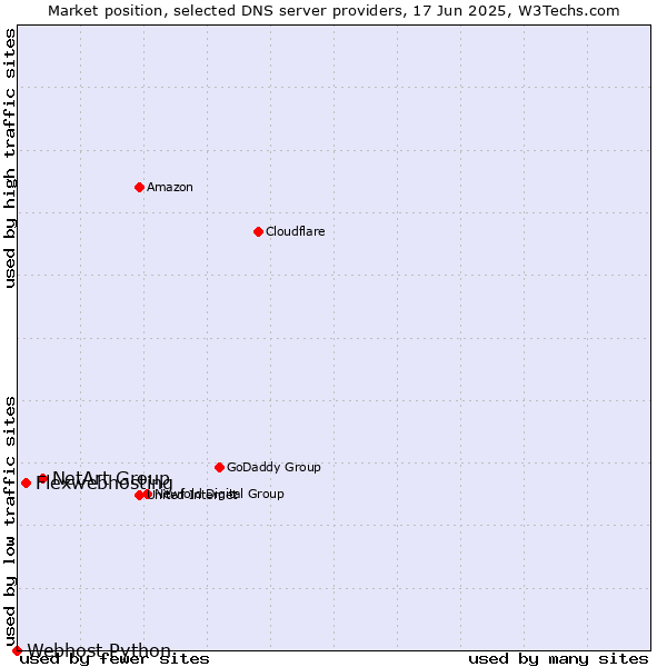Market position of NetArt Group vs. Flexwebhosting vs. Webhost Python