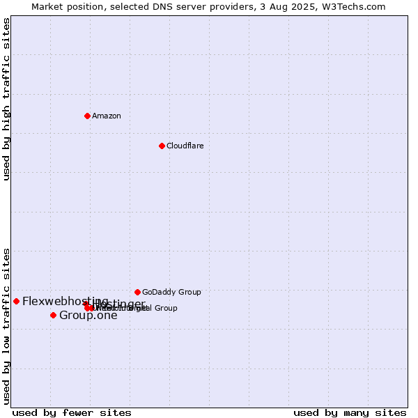 Market position of Hostinger vs. Group.one vs. Flexwebhosting
