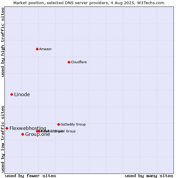 Market position of Group.one vs. Linode vs. Flexwebhosting