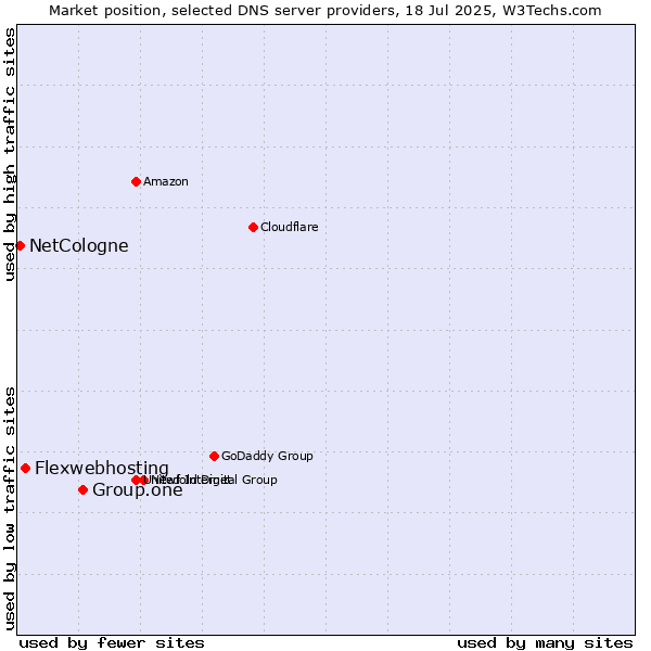 Market position of Group.one vs. Flexwebhosting vs. NetCologne