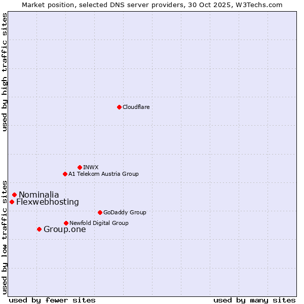 Market position of Group.one vs. Nominalia vs. Flexwebhosting