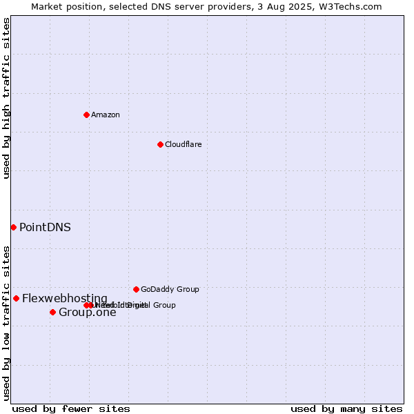 Market position of Group.one vs. Flexwebhosting vs. PointDNS