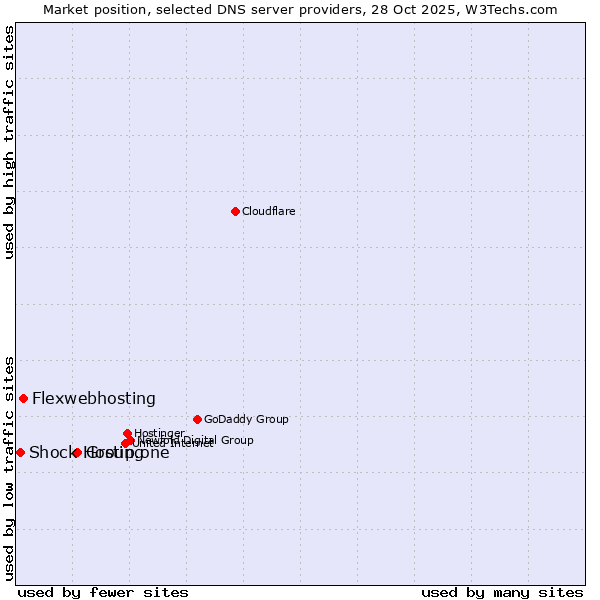 Market position of Group.one vs. Flexwebhosting vs. Shock Hosting