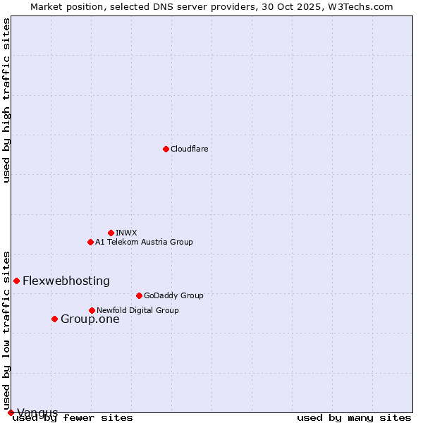 Market position of Group.one vs. Flexwebhosting vs. Vangus