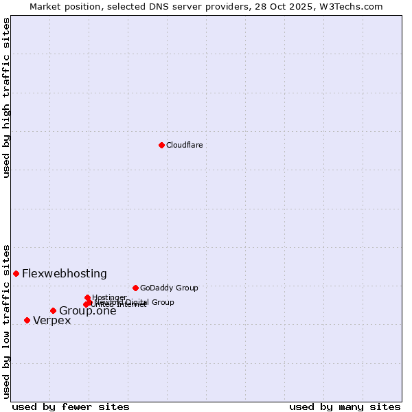 Market position of Group.one vs. Verpex vs. Flexwebhosting