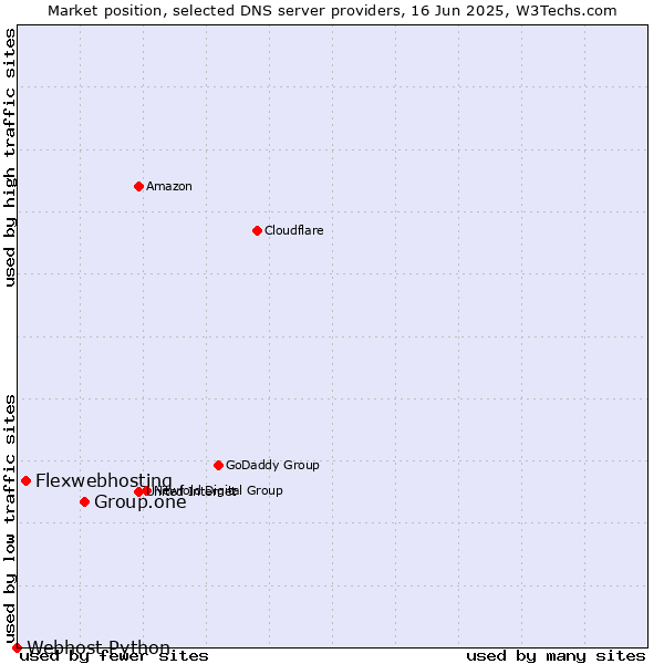 Market position of Group.one vs. Flexwebhosting vs. Webhost Python