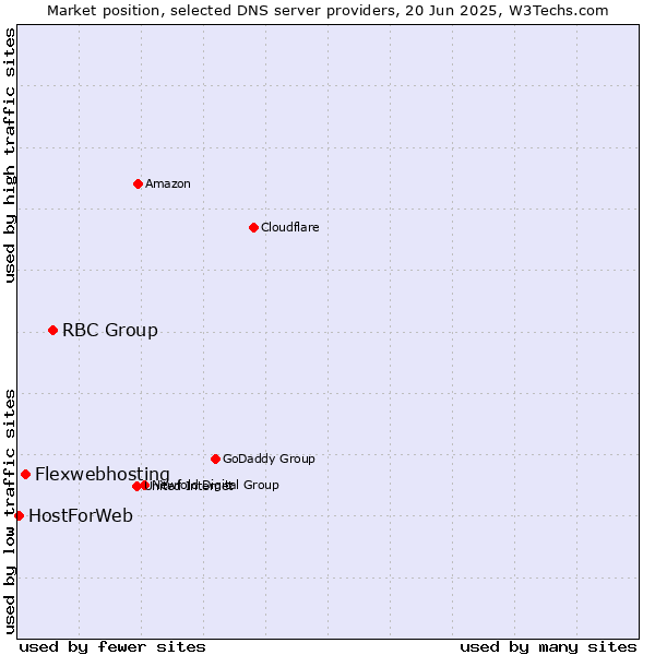 Market position of RBC Group vs. Flexwebhosting vs. HostForWeb