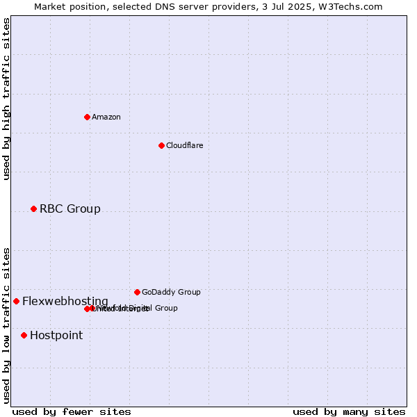 Market position of RBC Group vs. Hostpoint vs. Flexwebhosting
