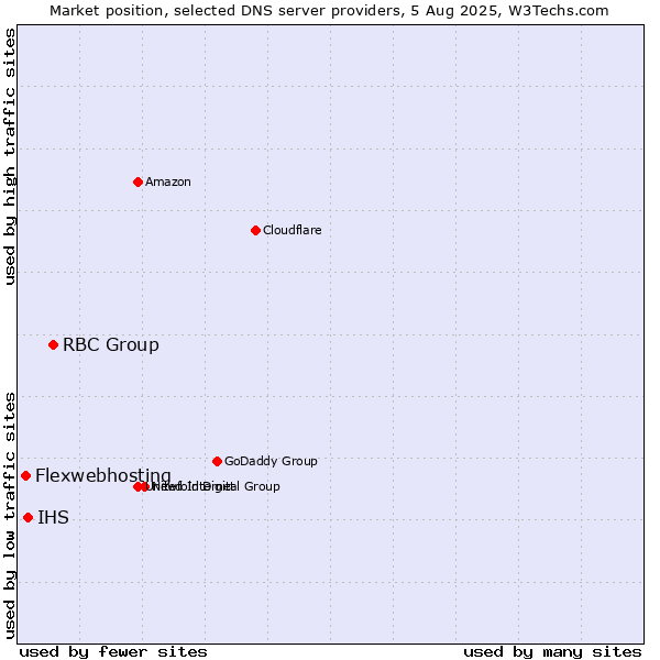 Market position of RBC Group vs. IHS vs. Flexwebhosting